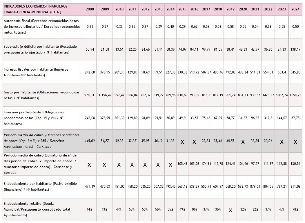 Indicadores Económicos y Financieros