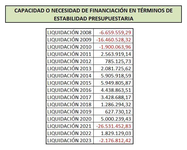 Estabilidad Presupuestaria